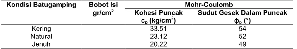Tabel 4 Nilai Kohesi dan Sudut Gesek Dalam Puncak dari Lingkaran Mohr-Coulomb 