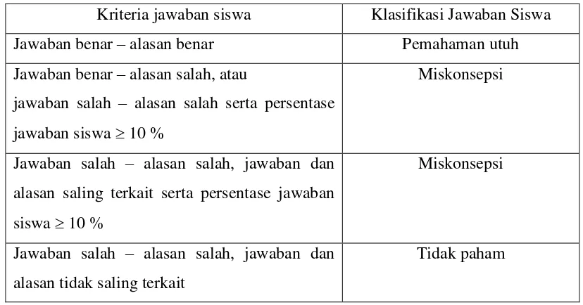 Tabel 3.2 Klasifikasi Jawaban Siswa 