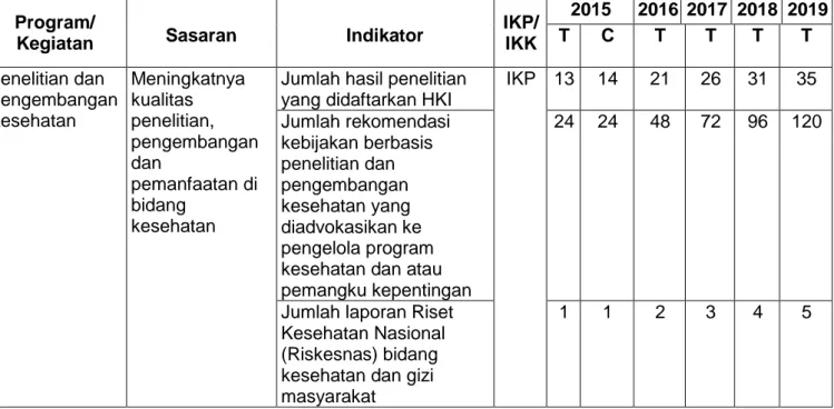 Tabel III.4 memperlihatkan  sandingan indikator kinerja Badan Litbang Kesehatan tahun  2014 dan tahun 2015