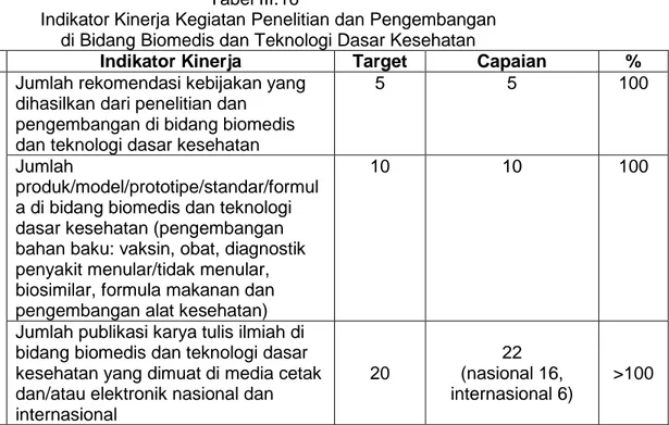 Tabel  di  atas  merupakan  capaian  indikator  kinerja  yang  dicapai    Pusat  Biomedis  dan  Teknologi Dasar Kesehatan  serta  ampuannya Balai Litbang Biomedis Papua dan Loka  Litbang  Biomedis  Aceh,  yang  terdiri  dari  lima  jumlah  rekomendasi  keb