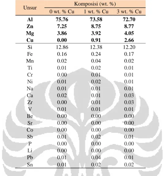 Tabel 1. Komposisi kandungan unsur paduan   Unsur  Komposisi (wt. %)  0 wt. % Cu  1 wt