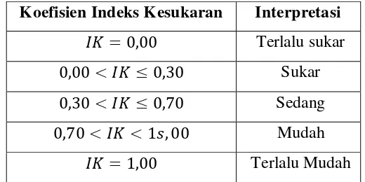 Tabel 3.5 Klasifikasi Indeks Kesukaran(IK) 