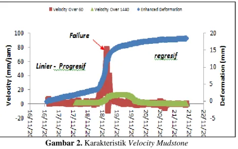 Gambar 2. Karakteristik Velocity Mudstone  b.  Karakteristik Velocity dan Inverse-velocity Struktur Geologi