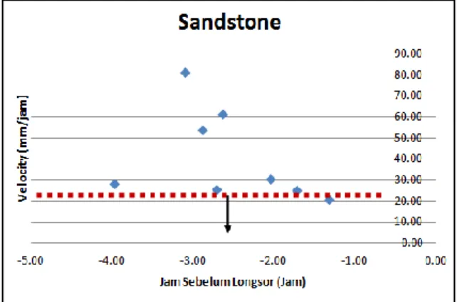 Gambar 6. Threshold Inverse-Velocity Mudstone            Gambar 7. Threshold Inverse-Velocity Sandstone   