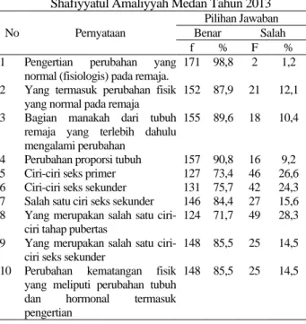 Tabel 1.  Distribusi Responden Berdasarkan Pertanyaan  Pengetahuan Remaja dalam hal perubahan  fisiologis di SMP Yayasan Pendidikan  Shafiyyatul Amaliyyah Medan Tahun 2013 