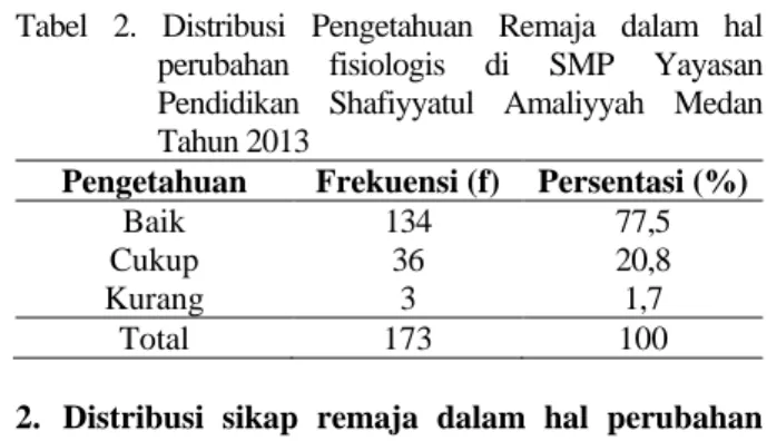 Tabel 2.  Distribusi Pengetahuan Remaja dalam hal  perubahan fisiologis di SMP Yayasan  Pendidikan Shafiyyatul Amaliyyah Medan  Tahun 2013 