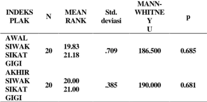 Tabel 2.   Distribusi Frekuensi Rata-Rata Plak Indeks  Pada Siswa-Siswi Kelas II MTs Al-Wasliyah  Pancur Batu Medan 