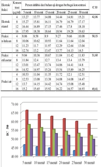 Tabel 2 dan Gambar1 menunjukkan terjadinya  penurunan absorbansi dari DPPH yang telah ditambah  bahan uji, semakin besar konsentrasi bahan uji yang  ditambahkan dan semakin lama waktu waktu pengukuran,  penurunan absorbansi-nya semakin besar, sedangkan pad
