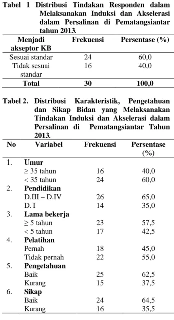 Tabel  1  Distribusi  Tindakan  Responden  dalam  Melaksanakan  Induksi dan Akselerasi  dalam Persalinan di Pematangsiantar  tahun 2013