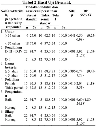 Tabel 2 Hasil Uji Bivariat. 