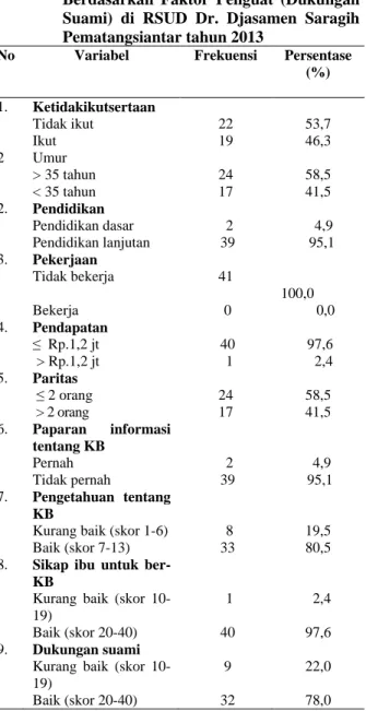 Tabel 1 :  Distribusi  Responden Berdasarkan  Faktor Predisposisi (Umur, Pendidikan,  Pekerjaan, Pendapatan, Paritas, Paparan  informasi, Pengetahuan dan Sikap) dan  Berdasarkan Faktor Penguat (Dukungan  Suami)  di  RSUD Dr