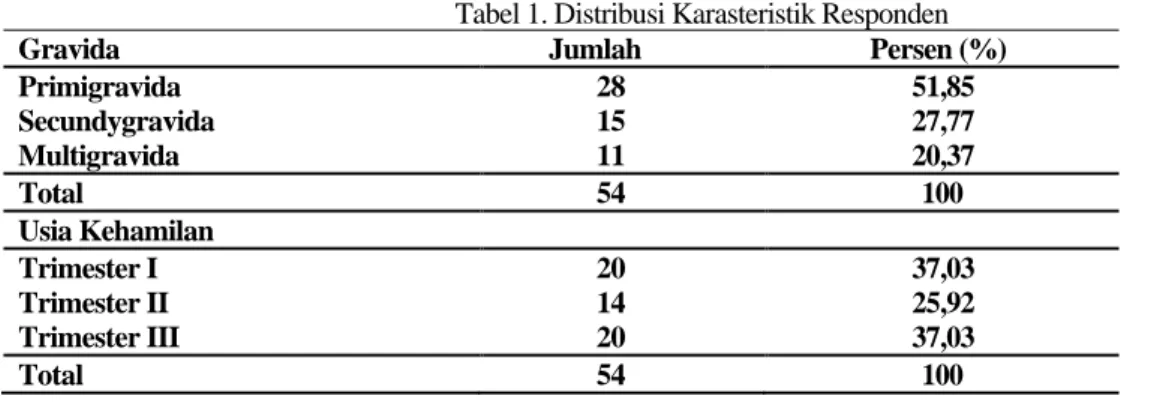 Tabel 1. Distribusi Karasteristik Responden 
