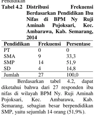 Tabel 4.1  Distribusi  Frekuensi  Berdasarkan Umur Ibu Nifas  di  BPM  Ny  Ruji  Aminah  Pojoksari,  Kec