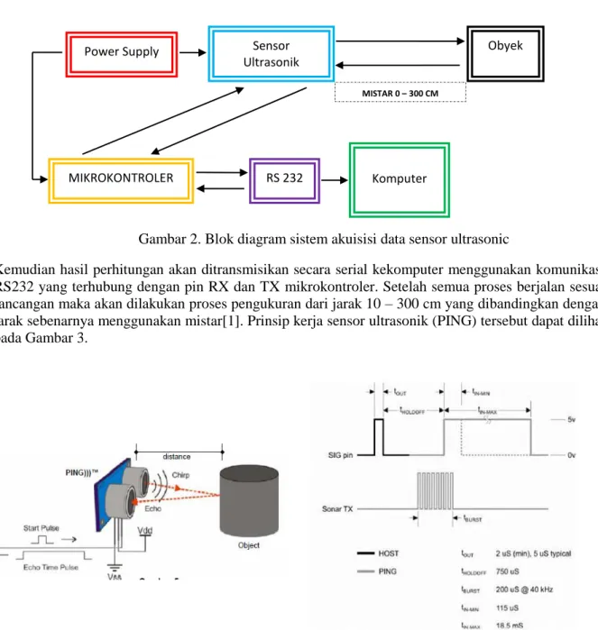 Gambar 2. Blok diagram sistem akuisisi data sensor ultrasonic 