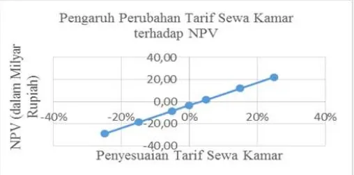 Gambar 2. Grafik Pengaruh Perubahan Harga Sewa Kamar terhadap NPV 