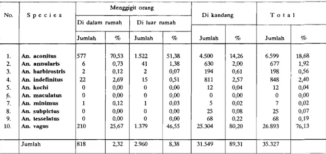 Tabel  1.  Jumlah dan proporsi Anopheles spp. yang tertangkap pada masing-masing  tipe penangkapan  nyamuk pada  malam  hari  di  Kabupaten Jepara