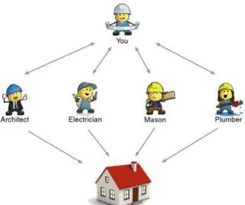 Gambar 2.3: Analogi API dalam pembangunan Rumah  (Reddy, 2011) 