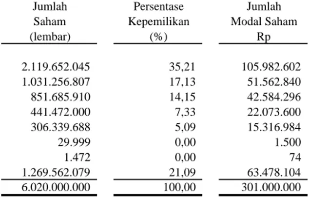 Tabel Moralita : Tabel Moralita Indonesia 2 Tingkat Pengunduran Diri : 5%