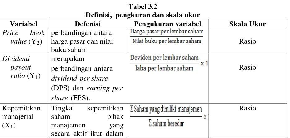 Tabel 3.2 Definisi,  pengkuran dan skala ukur 