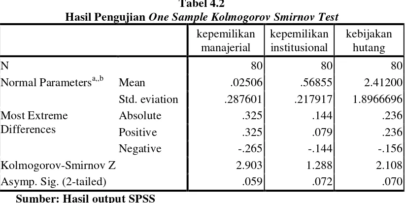 Hasil Pengujian Tabel 4.2 One Sample Kolmogorov Smirnov Test 