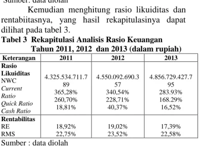 Tabel 2  Saldo Kas Optimal Tahun 2011, 2012  dan 2013 (dalam rupiah) 