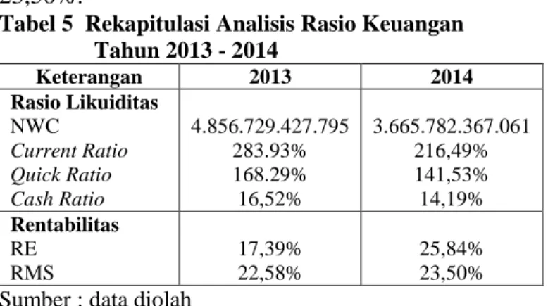 Tabel 5  Rekapitulasi Analisis Rasio Keuangan  Tahun 2013 - 2014  Keterangan  2013  2014  Rasio Likuiditas  NWC  Current Ratio  Quick Ratio  Cash Ratio  4.856.729.427.795 283.93% 168.29% 16,52% 3.665.782.367.061 216,49% 141,53% 14,19%  Rentabilitas  RE  RMS  17,39% 22,58% 25,84% 23,50% 