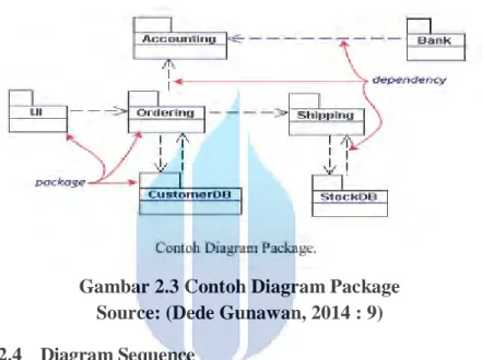 Gambar 2.3 Contoh Diagram Package  Source: (Dede Gunawan, 2014 : 9) 2.2.4    Diagram Sequence 