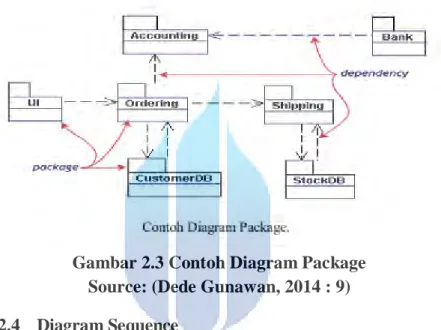 Gambar 2.3 Contoh Diagram Package  Source: (Dede Gunawan, 2014 : 9) 2.2.4    Diagram Sequence 