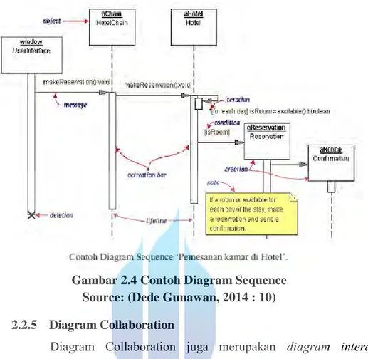 Gambar 2.4 Contoh Diagram Sequence  Source: (Dede Gunawan, 2014 : 10) 2.2.5    Diagram Collaboration 