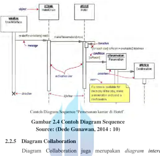 Gambar 2.4 Contoh Diagram Sequence  Source: (Dede Gunawan, 2014 : 10) 2.2.5    Diagram Collaboration 