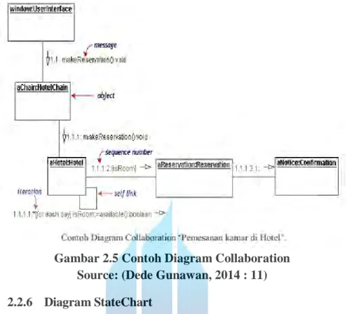 Gambar 2.5 Contoh Diagram Collaboration  Source: (Dede Gunawan, 2014 : 11) 2.2.6    Diagram StateChart 
