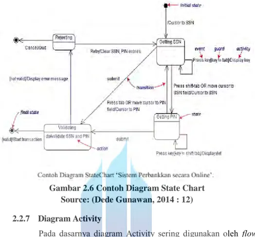 Gambar 2.6 Contoh Diagram State Chart  Source: (Dede Gunawan, 2014 : 12) 2.2.7    Diagram Activity 