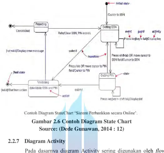Gambar 2.6 Contoh Diagram State Chart  Source: (Dede Gunawan, 2014 : 12) 2.2.7    Diagram Activity 