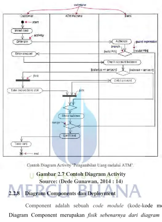 Gambar 2.7 Contoh Diagram Activity  Source: (Dede Gunawan, 2014 : 14) 2.2.8    Diagram Components dan Deployment 