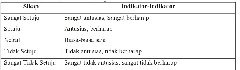 Tabel 1. Indikator-indikator dari sikap Sikap 