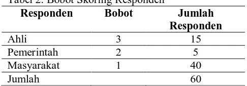 Tabel 2. Bobot Skoring Responden Responden Bobot 