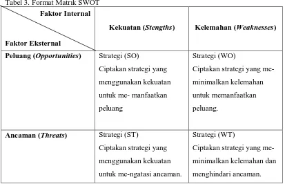 Tabel 3. Format Matrik SWOT 