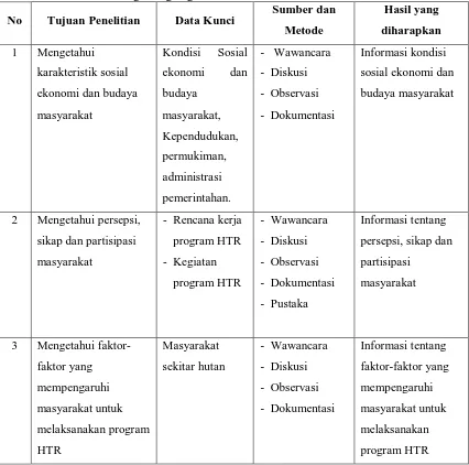 Tabel 4. Matriks Metodologi Yang Digunakan Dalam Proses Penelitian Sumber dan 
