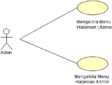Gambar 2 Use Case Diagram Perancangan Fungsional 