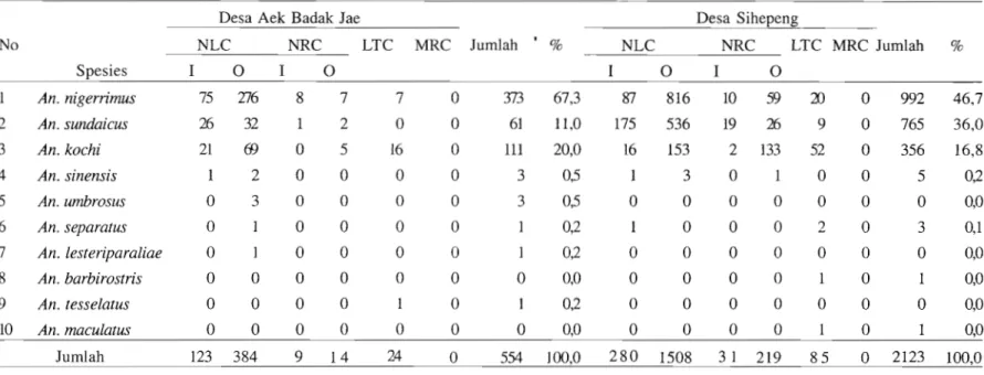 Tabel 1.  Fauna Anopheles  di  Desa Aek  Badak Jae  Kecamatan Batang Angkola  dan Desa  Sihepeng Kecamatan Siabu Provinsi Sumatera Utara, Tahun 1993-1995 