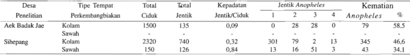 Tabel 3  Hasil  Survei Jentik Anopheles  di  Desa Aek  Badak  Jae  dan Sihepeng,  sumatera  Utara,  Januari-Oktober  1994 