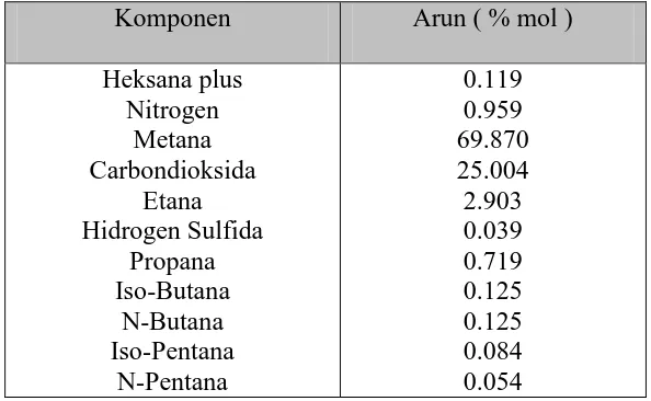 Tabel 2.6. Komposisi gas alam dari sumur Lhoksukon 