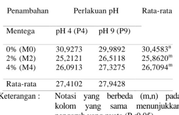 Tabel 1. Rata-rata Kadar Air (%) Edible  Film Gluten 
