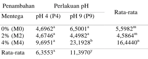 Tabel  4.  Rata-rata  Kelarutan  Protein  (%)  Edible Film Gluten 