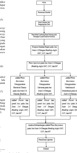 Gambar 3. Diagram Alir 