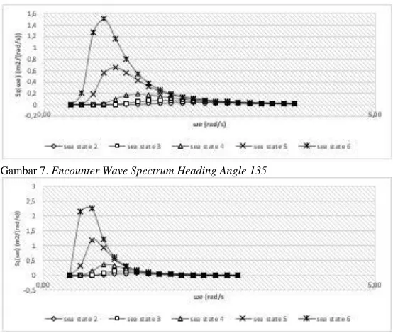 Gambar 7. Encounter Wave Spectrum Heading Angle 135 