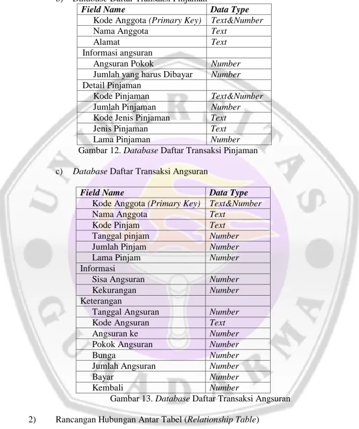 Gambar 13. Database Daftar Transaksi Angsuran  2)  Rancangan Hubungan Antar Tabel (Relationship Table) 