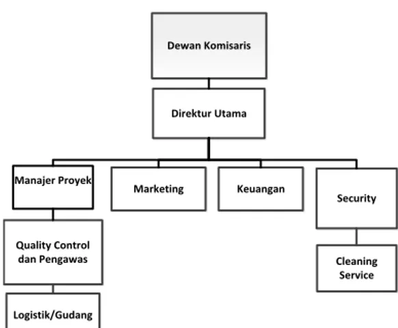 Gambar 1. Struktur Organisasi PT Jogja        Graha Selaras 