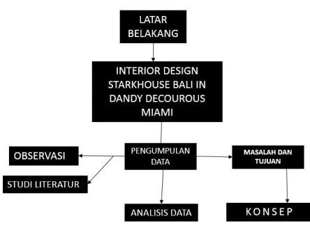 Gambar 2. Sistematika Metedologi Desain Starkhouse Bali Sumber: Dokumen pribadi 2015 
