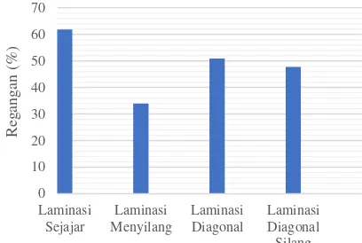 Gambar 3. Grafik rata-rata tegangan hasil uji tarik material laminasi  hybrid 